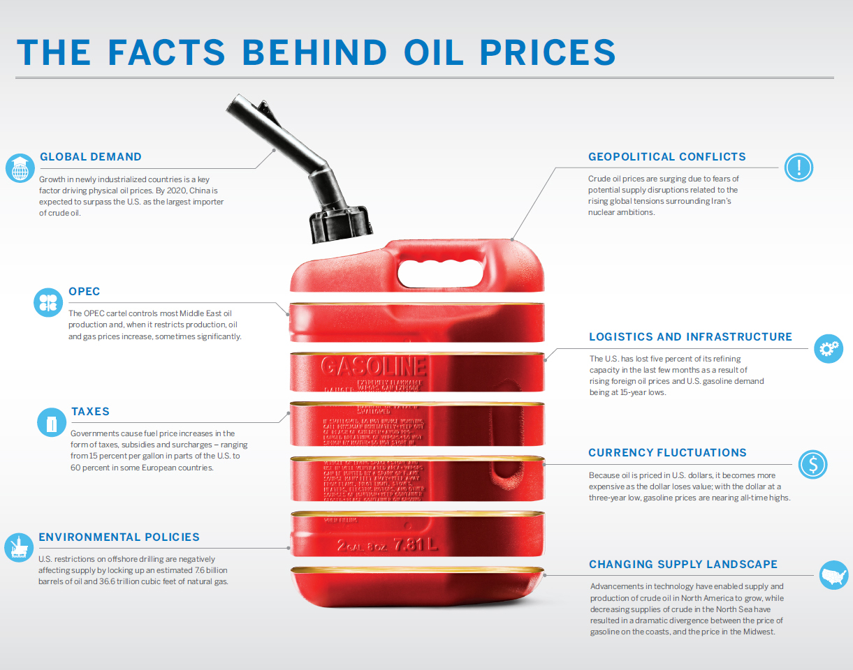 Gas Prices Explained - cnrgfleet.com